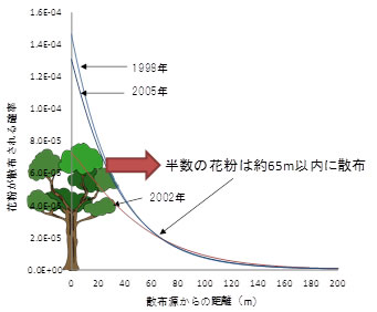 図1　モデルから推定された花粉散布距離