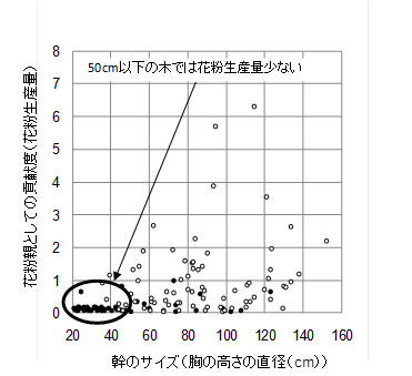 図2　樹木のサイズと花粉親としての貢献度との関係