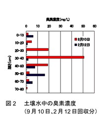 図2