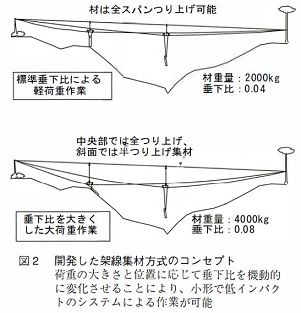 図2