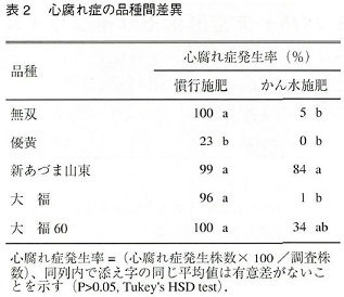 表2