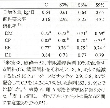 表2