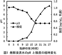 図1