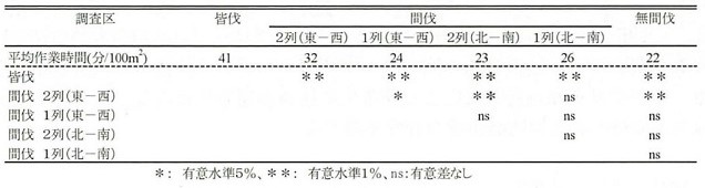 表2