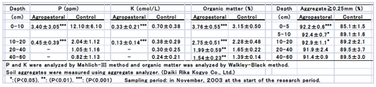 Chemical and physical properties of the soils in agropastoral and control fields