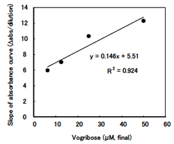図２ ボグリボースの濃度と吸光度直線の傾き