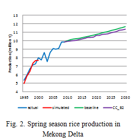Fig.2. Spring season rice production in Mekong Delta
