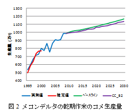 図2　メコンデルタの乾期作米のコメ生産量