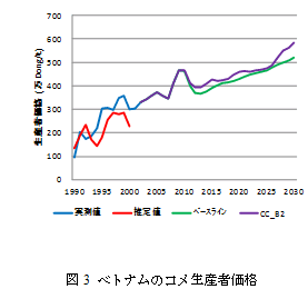 図3　ベトナムのコメ生産者価格