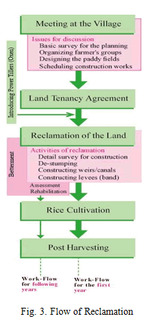 Fig.3. Flow of Reclamation