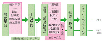 図3　圃場整備の流れ