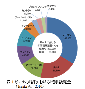 図1　ガーナの稲作における州別稲残渣量