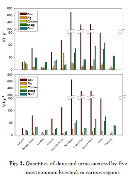 Fig.2. Quantities of dung and urine excreted by five most common livestock in various regions