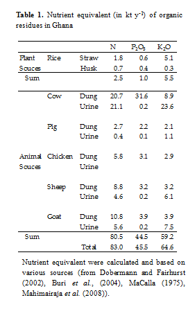 Table 1. Nutrient equivalent of organic residues in Ghana