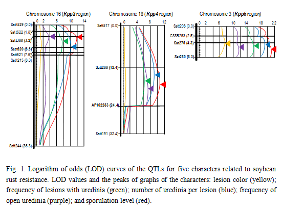 Fig.1. Logarithm of odds (LOD) curves of the QTLs for five characters related to soybean rust resistance. 