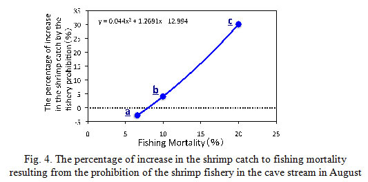Fig.4. The percentage of increase in the shrimp catch to fishing mortality resulting from the prohibition of the shrimp fishery in the cave stream in August