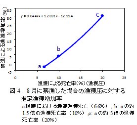 図4　8月に禁漁した場合の漁獲圧に対する推定漁獲増加率