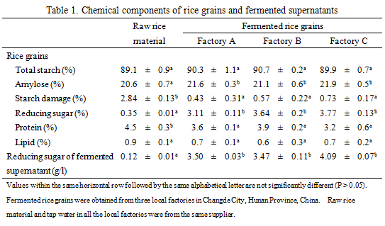 Table 1. Chemical components of rice grains and fermented supernatants