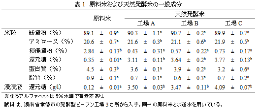 表1　原料米および天然発酵米の一般成分