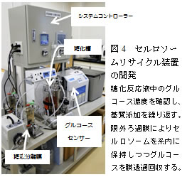 図4　セルロソームリサイクル装置の開発　糖化反応液中のグルコース濃度を確認し、基質添加を繰り返す。限外ろ過膜によりセルロソームを系内に保持しつつグルコースを膜透過回収する。