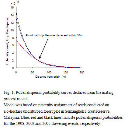 Fig.1. Pollen dispersal probability curves deduced from the mating process model.