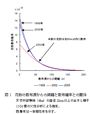 花粉の散布源からの距離と散布確立との関係　天然林試験地(6ha)の直径20cm以上の全木と種子1500個の父性分析による推定。西暦年は一斉開花年を示す。