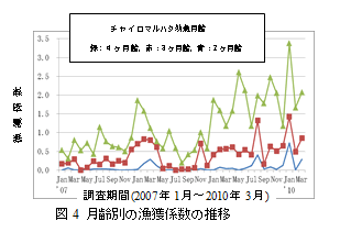 図4　月齢別の漁獲係数の推移