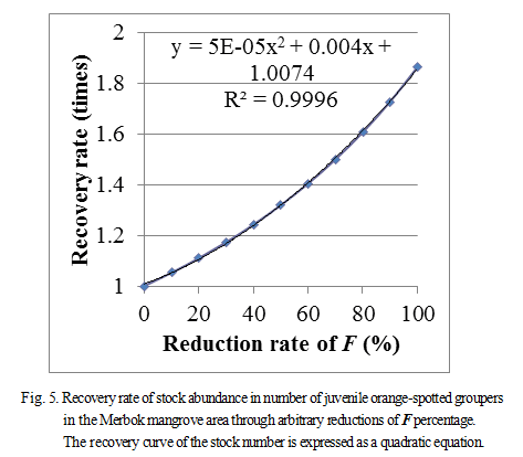 Fig.5. Recovery rate of stock abundance in number of juvenile orange-spotted groupers in the Merbok mangrove area through arbitrary reductionso of F percentage. The recovery curve of the stock number is expressed as a quadratic equation.