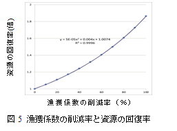 図5　漁獲係数の削減率と資源の回復率