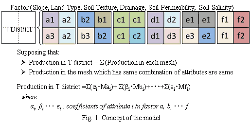 Fig.1. Concept of the model