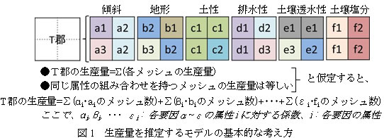 図1　生産量を推定するモデルの基本的な考え方