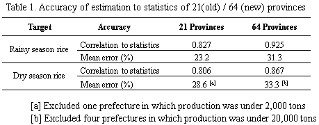 Table 1. Accuracy of estimation to statistics of 21(old)/64(new) provinces