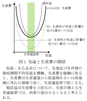 図1　気温と生産費の関係