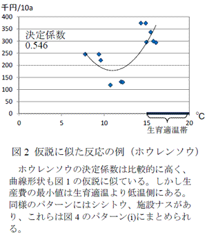 図2　仮説に似た反応の例（ホウレンソウ）