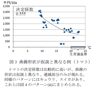 図3　曲線形状が仮説と異なる例（トマト）