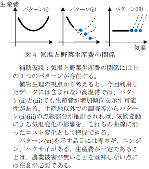 図4　気温と野菜生産費の関係