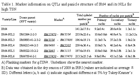 Table 1. Marker information on QTLs and panicle structure of IR64 and its NILs for high TSN