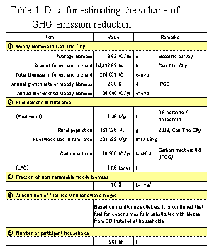 Table 1. Data for estimating the volume of GHG emission reduction