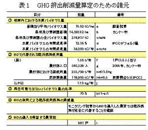 表1　GHG排出削減量算定のための諸元