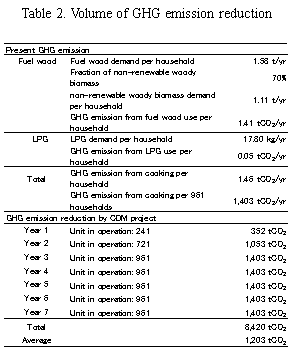 Table 2. Volume of GHG emission reduction
