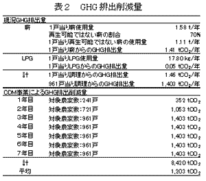 表2　GHG排出削減量