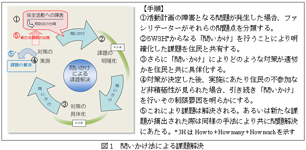 図1　問いかけ法による課題解決