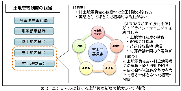 図2　ニジェールにおける土地管理制度の地方レベル強化