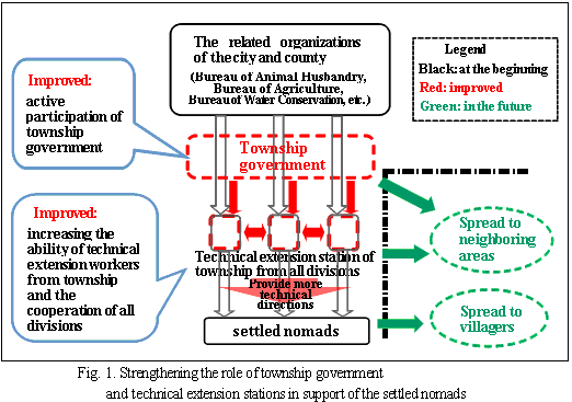 Fig.1. Strengthening the role of township government and technical extension stations in support of the settled nomads