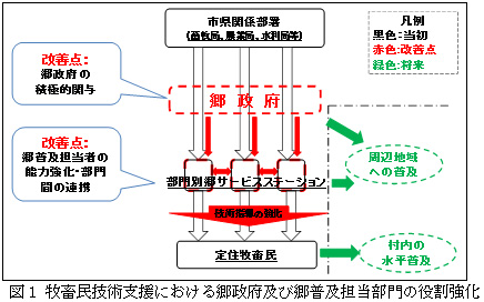 図1　牧畜民技術支援における郷政府及び郷普及担当部門の役割強化