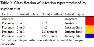Classification of infection types produced by soybean rust