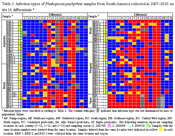 Table 3. Infection types of Phakopsora pachyrhizi samples from South America collected in 2007-2010 on the 16 differentials