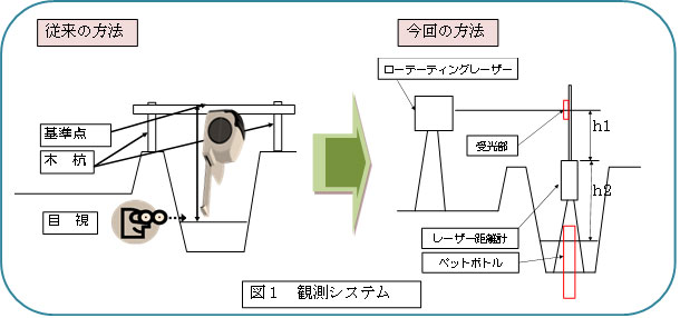 図1　観測システム