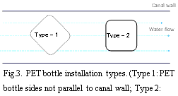 Fig.3. PET bottle installation types.