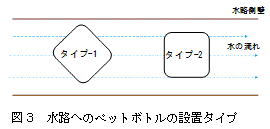 図3　水路へのペットボトルの設置タイプ